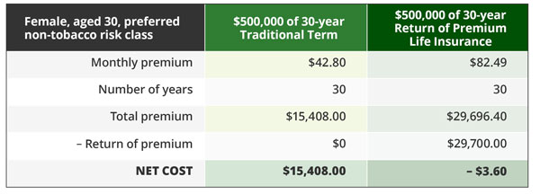 How does return of premium life insurance work?