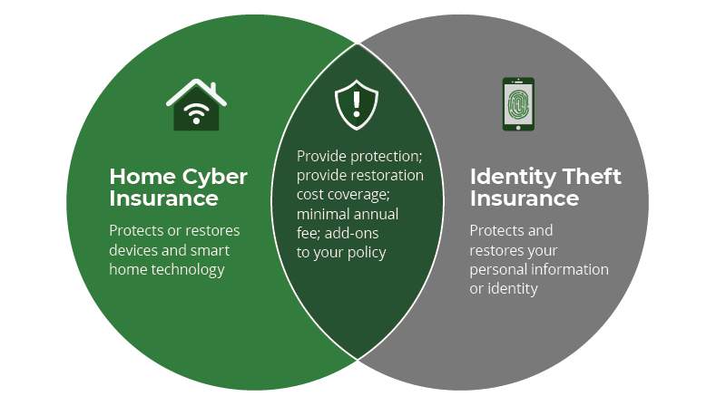 Home cyber and identity theft insurance venn diagram