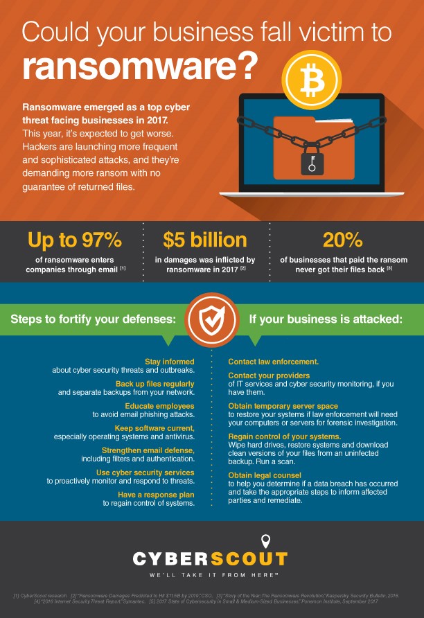 Infographic: Could your business fall victim to ransomware?