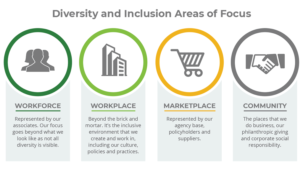 We support diversity and inclusion in the workforce, workplace, marketplace and community